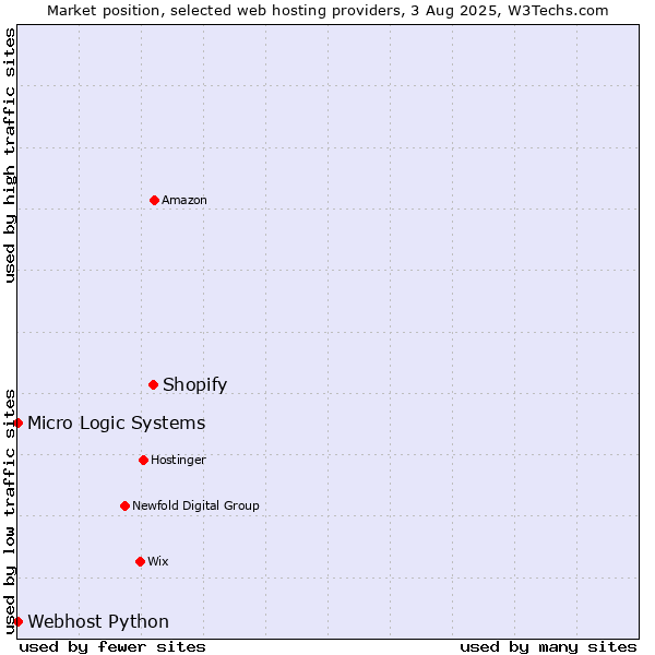 Market position of Shopify vs. Webhost Python vs. Micro Logic Systems