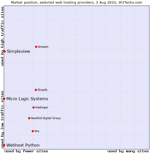 Market position of Simpleview vs. Webhost Python vs. Micro Logic Systems