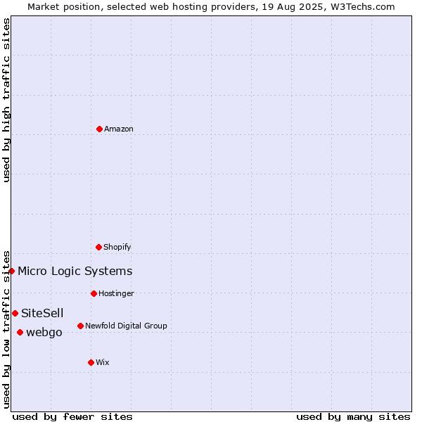 Market position of webgo vs. SiteSell vs. Micro Logic Systems