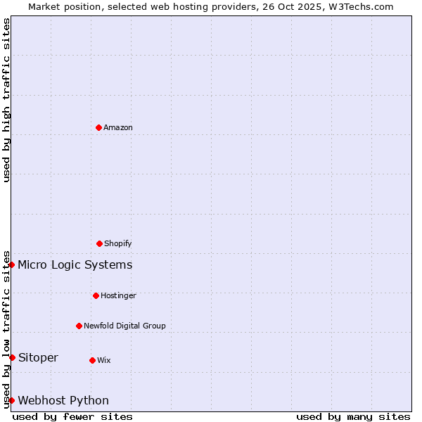 Market position of Sitoper vs. Webhost Python vs. Micro Logic Systems