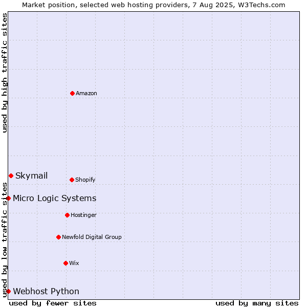 Market position of Skymail vs. Webhost Python vs. Micro Logic Systems