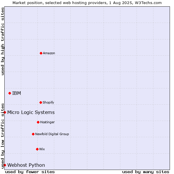 Market position of IBM vs. Webhost Python vs. Micro Logic Systems