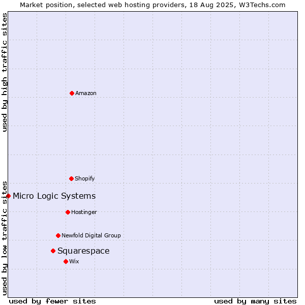 Market position of Squarespace vs. Micro Logic Systems