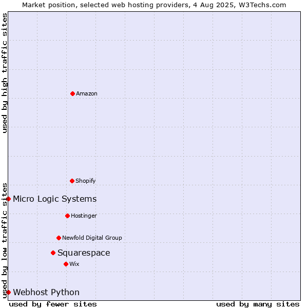 Market position of Squarespace vs. Webhost Python vs. Micro Logic Systems