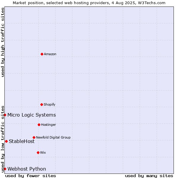 Market position of StableHost vs. Webhost Python vs. Micro Logic Systems