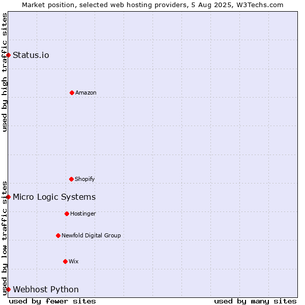 Market position of Status.io vs. Webhost Python vs. Micro Logic Systems