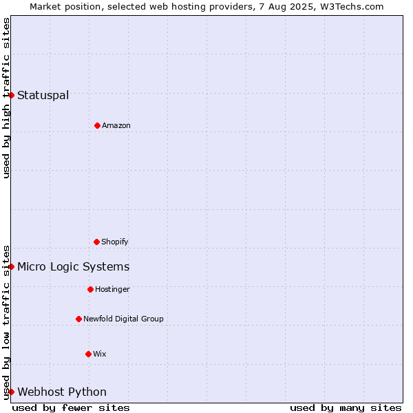Market position of Statuspal vs. Webhost Python vs. Micro Logic Systems
