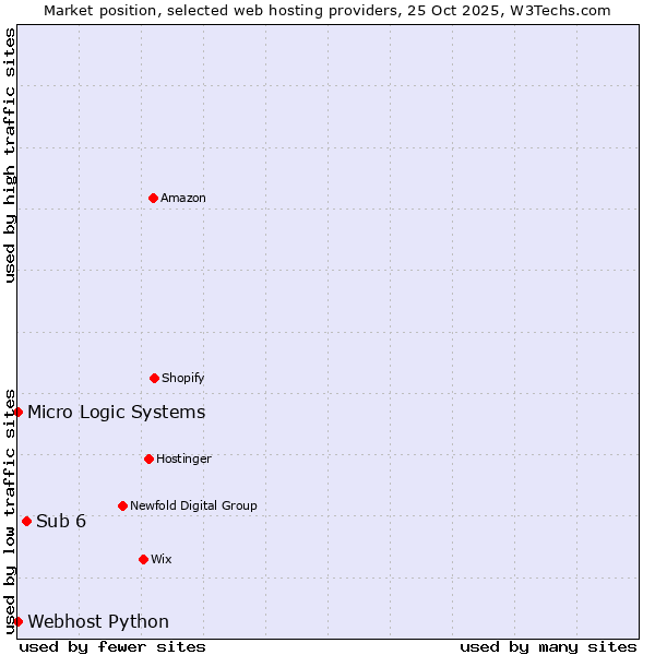 Market position of Sub 6 vs. Webhost Python vs. Micro Logic Systems