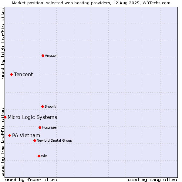 Market position of Tencent vs. PA Vietnam vs. Micro Logic Systems