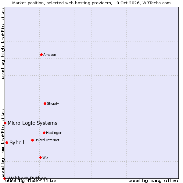Market position of Sybell vs. Micro Logic Systems vs. Webhost Python
