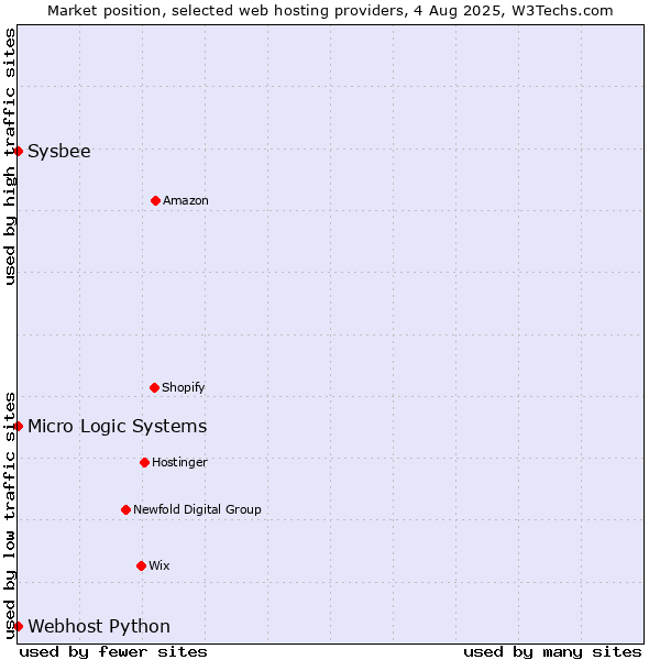 Market position of Sysbee vs. Webhost Python vs. Micro Logic Systems