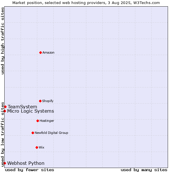 Market position of TeamSystem vs. Webhost Python vs. Micro Logic Systems