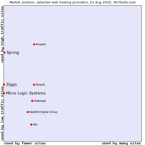 Market position of Spring vs. Ziggo vs. Micro Logic Systems