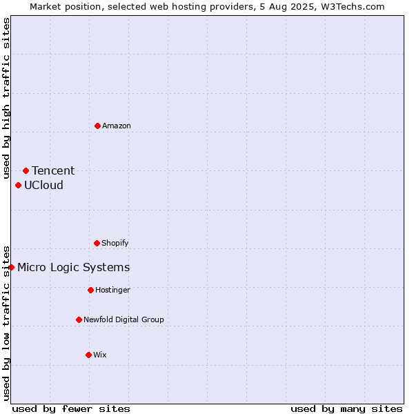 Market position of Tencent vs. UCloud vs. Micro Logic Systems