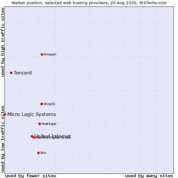 Market position of United Internet vs. Tencent vs. Micro Logic Systems