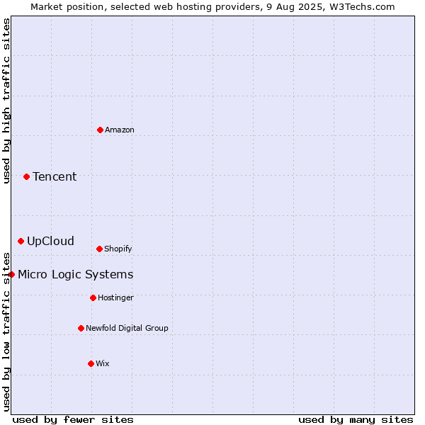 Market position of Tencent vs. UpCloud vs. Micro Logic Systems