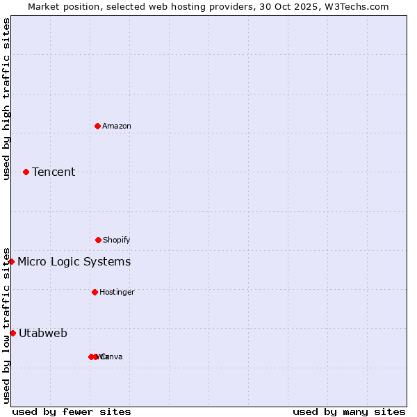 Market position of Tencent vs. Utabweb vs. Micro Logic Systems