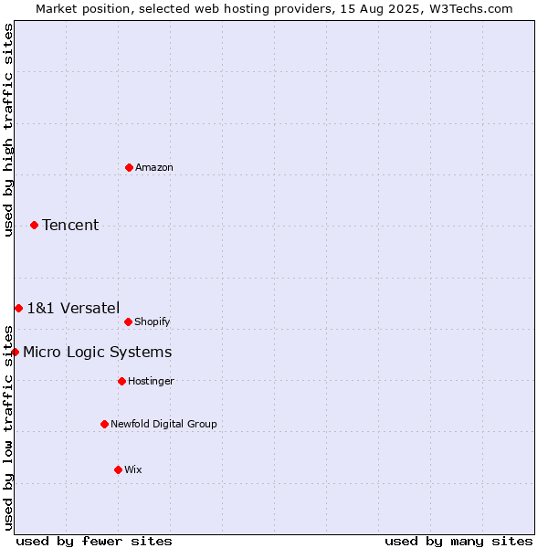 Market position of Tencent vs. 1&1 Versatel vs. Micro Logic Systems