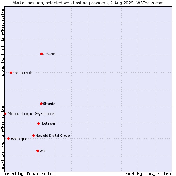 Market position of Tencent vs. webgo vs. Micro Logic Systems