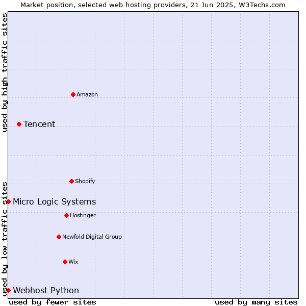 Market position of Tencent vs. Webhost Python vs. Micro Logic Systems