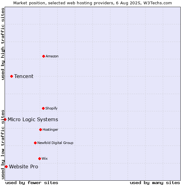 Market position of Tencent vs. Website Pro vs. Micro Logic Systems