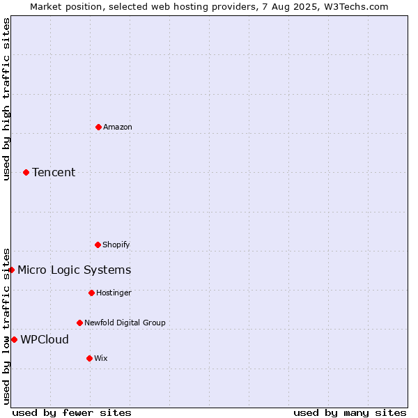 Market position of Tencent vs. WPCloud vs. Micro Logic Systems