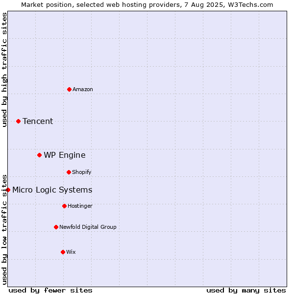Market position of WP Engine vs. Tencent vs. Micro Logic Systems