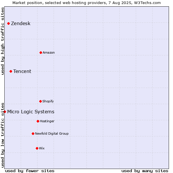Market position of Tencent vs. Zendesk vs. Micro Logic Systems