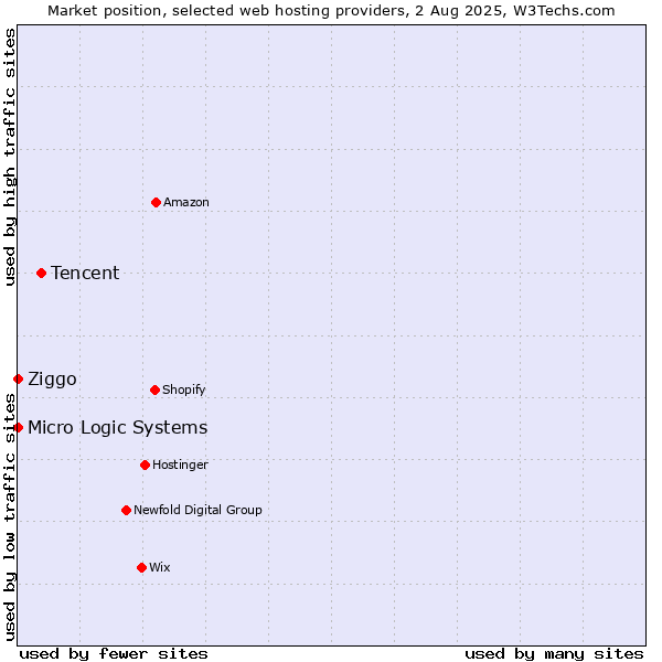 Market position of Tencent vs. Ziggo vs. Micro Logic Systems