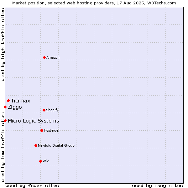 Market position of Ticimax vs. Ziggo vs. Micro Logic Systems