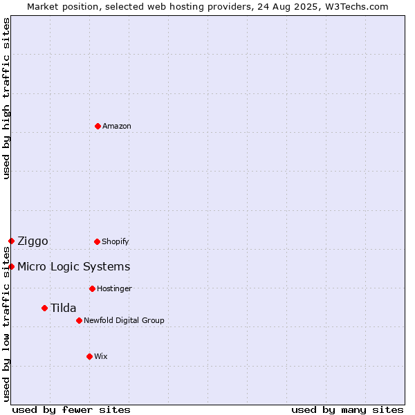 Market position of Tilda vs. Ziggo vs. Micro Logic Systems