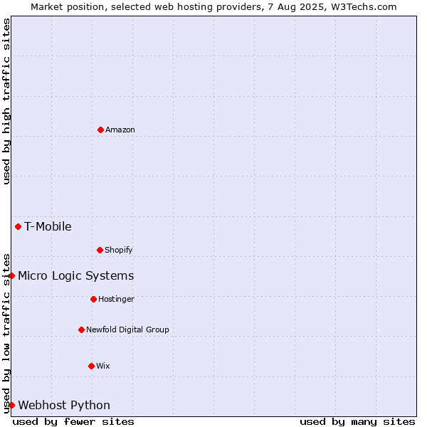 Market position of T-Mobile vs. Webhost Python vs. Micro Logic Systems