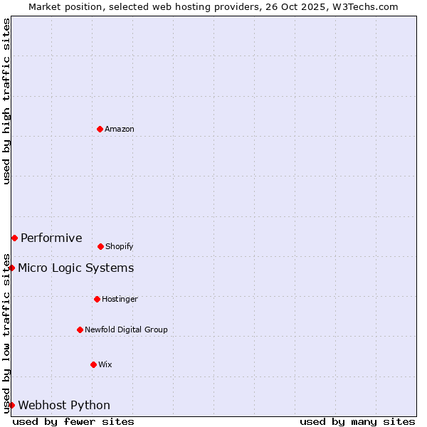 Market position of Performive vs. Webhost Python vs. Micro Logic Systems