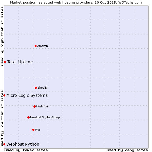 Market position of Total Uptime vs. Webhost Python vs. Micro Logic Systems
