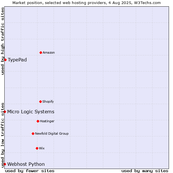Market position of TypePad vs. Webhost Python vs. Micro Logic Systems