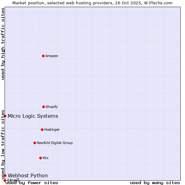 Market position of Webhost Python vs. Micro Logic Systems vs. Ucell