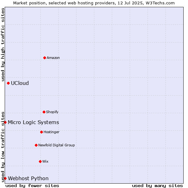 Market position of UCloud vs. Webhost Python vs. Micro Logic Systems