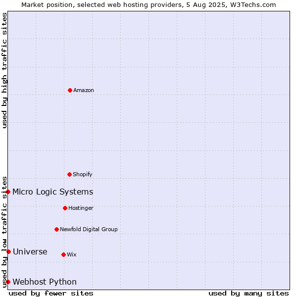 Market position of Universe vs. Webhost Python vs. Micro Logic Systems