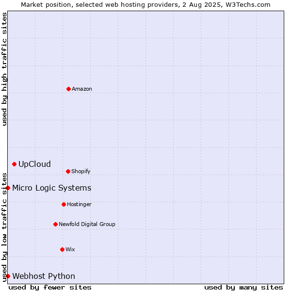 Market position of UpCloud vs. Webhost Python vs. Micro Logic Systems