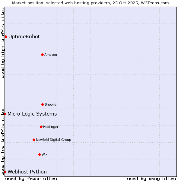 Market position of UptimeRobot vs. Webhost Python vs. Micro Logic Systems
