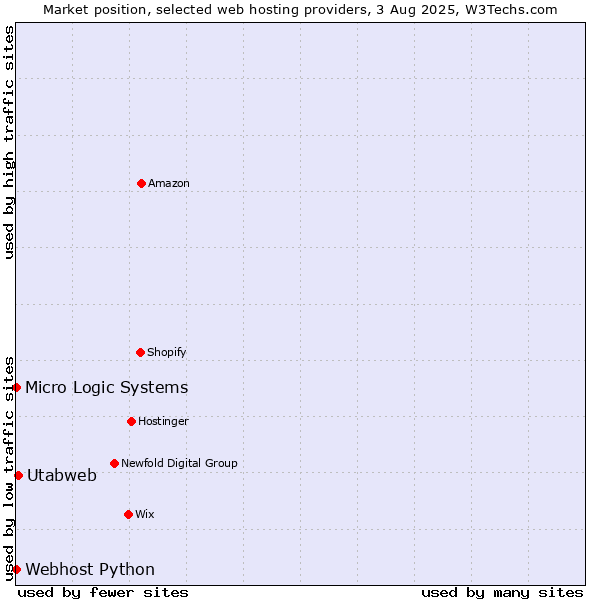 Market position of Utabweb vs. Webhost Python vs. Micro Logic Systems