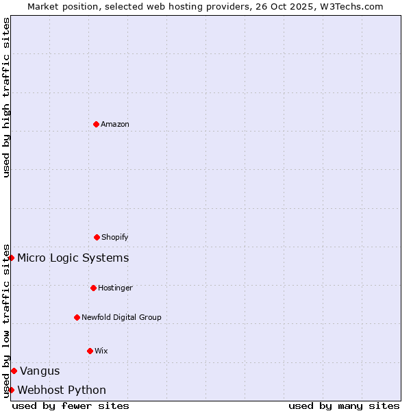 Market position of Vangus vs. Webhost Python vs. Micro Logic Systems