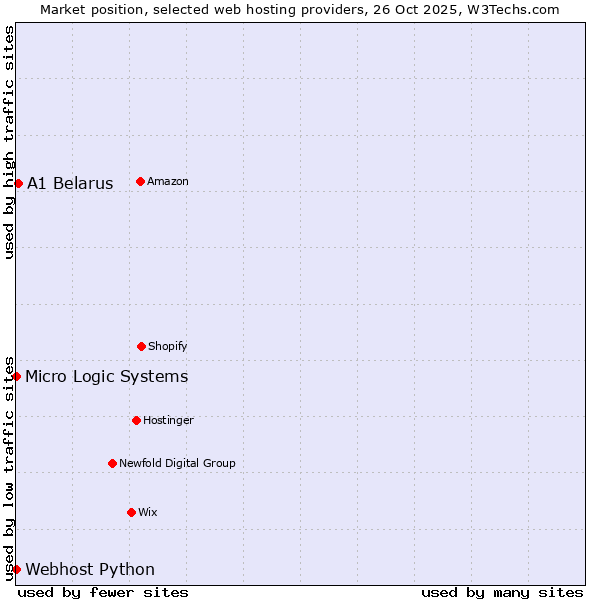 Market position of A1 Belarus vs. Webhost Python vs. Micro Logic Systems