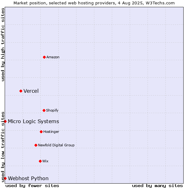 Market position of Vercel vs. Webhost Python vs. Micro Logic Systems