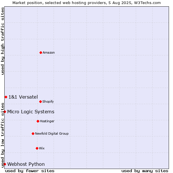 Market position of 1&1 Versatel vs. Webhost Python vs. Micro Logic Systems