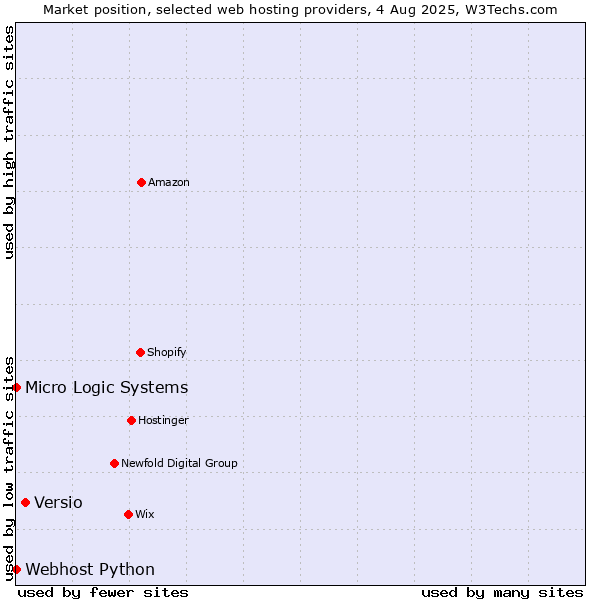 Market position of Versio vs. Webhost Python vs. Micro Logic Systems
