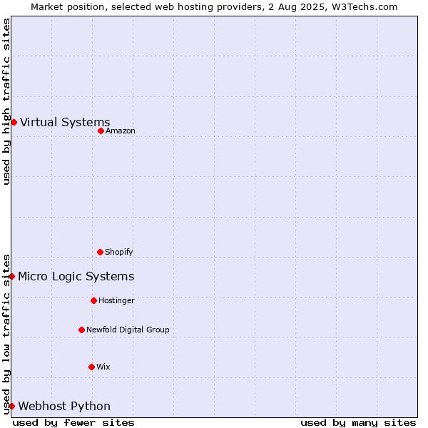 Market position of Virtual Systems vs. Webhost Python vs. Micro Logic Systems