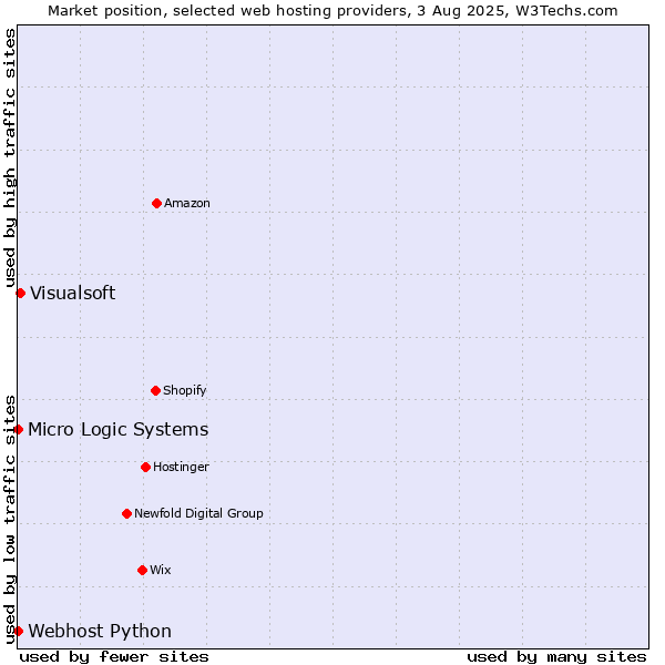 Market position of Visualsoft vs. Webhost Python vs. Micro Logic Systems