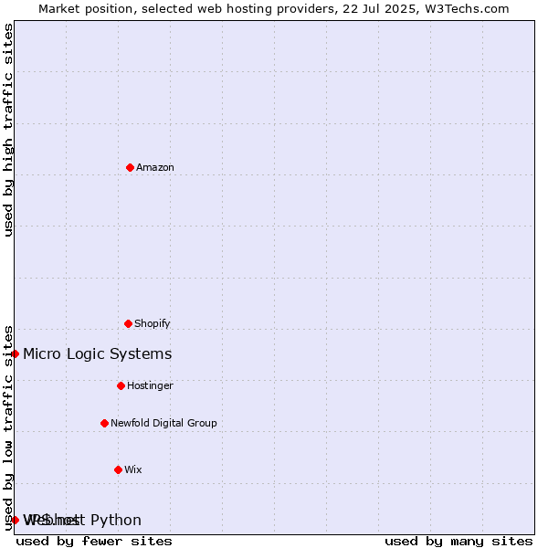 Market position of Webhost Python vs. Micro Logic Systems vs. VPS.net