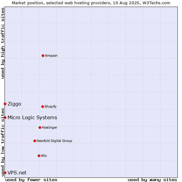 Market position of Ziggo vs. Micro Logic Systems vs. VPS.net